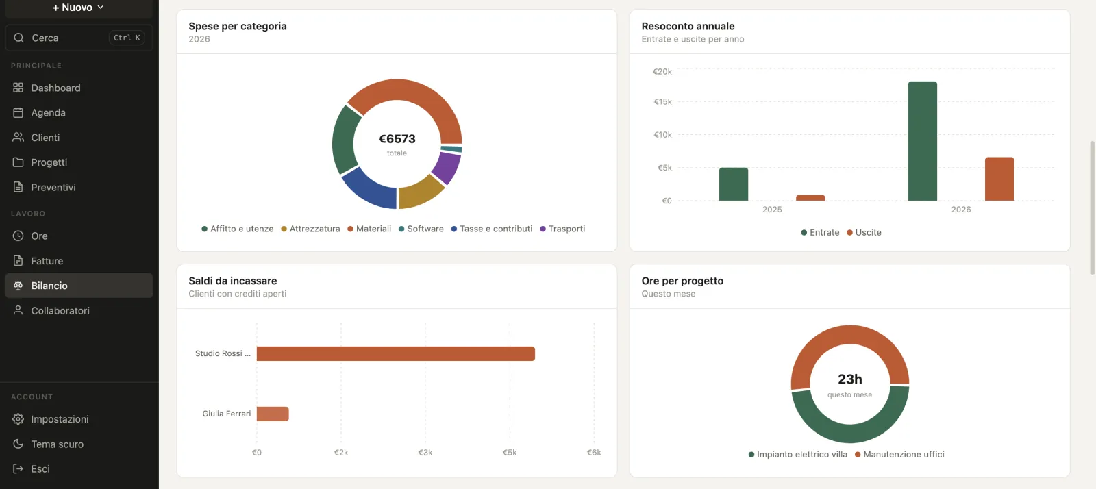 The charts in Synapsi's books: expenses by category in a ring, two years of income and expenses side by side, open credit client by client and the month's hours split by project.